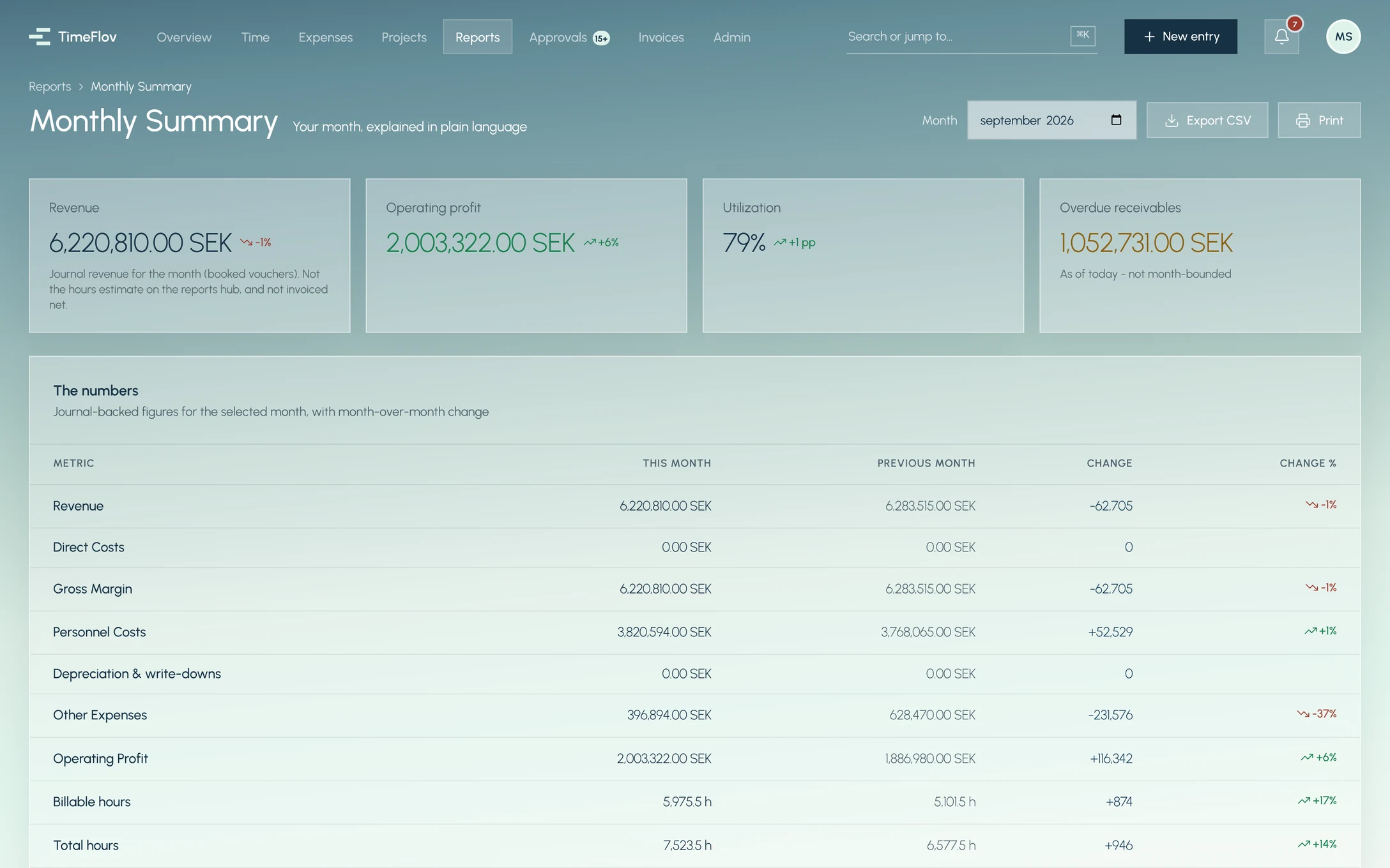 Monthly summary for September 2026: revenue 6,220,810 SEK, operating profit 2,003,322 SEK, utilization 79%.